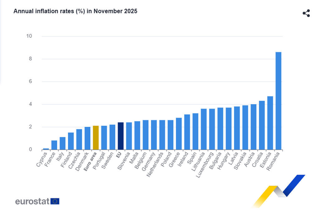 Годишната инфлация в България през ноември е над средната за ЕС и еврозоната, според Евростат 