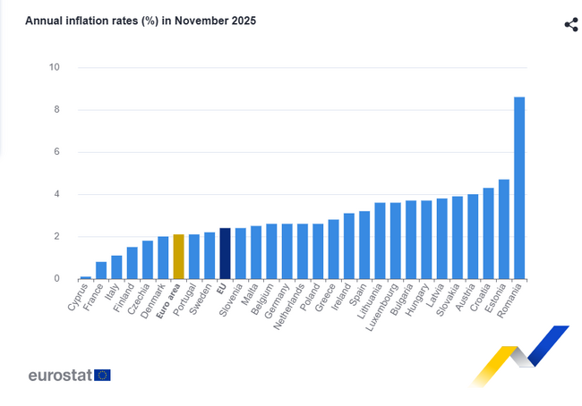 Годишната инфлация в България през ноември е над средната за ЕС и еврозоната, според Евростат 