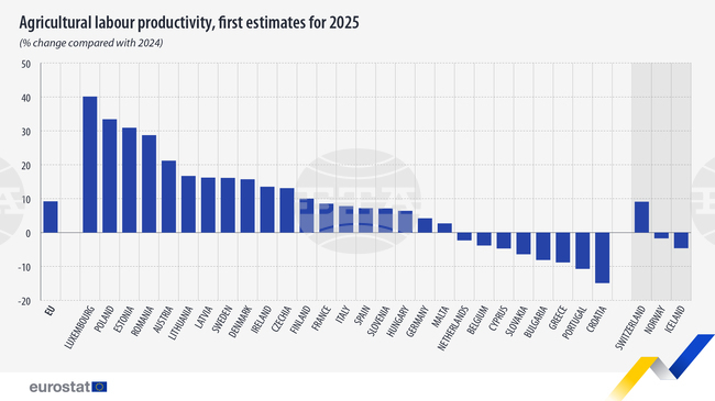 Производителността на труда в селското стопанство в ЕС се е увеличила средно с 9,2 на сто през 2025 г.
