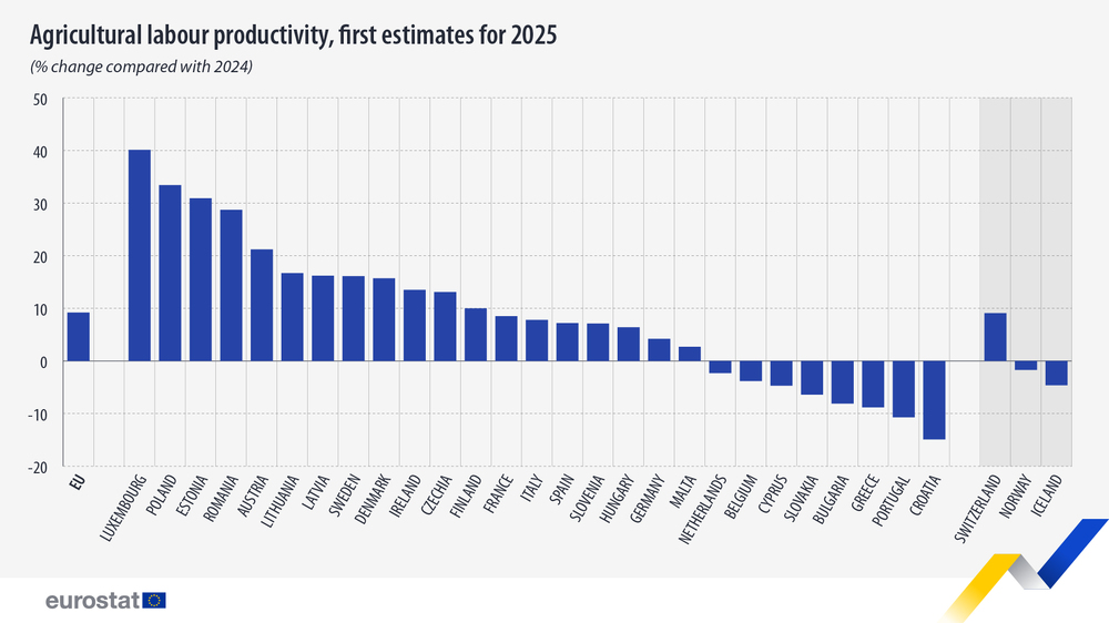 Производителността на труда в селското стопанство в ЕС се е увеличила средно с 9,2 на сто през 2025 г.