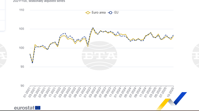 България със спад на месечна и ръст на годишна основа на строителната продукция през октомври, отчита Евростат