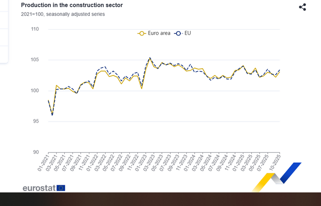 България със спад на месечна и ръст на годишна основа на строителната продукция през октомври, отчита Евростат