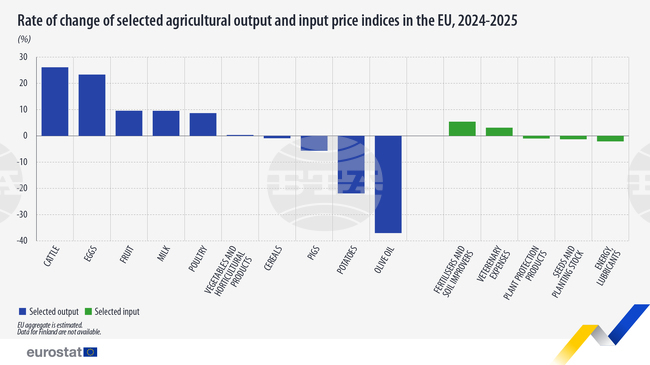 С 3 на сто са се повишили цените на селскостопанските продукти в ЕС през 2025 г., сочат данни на Евростат