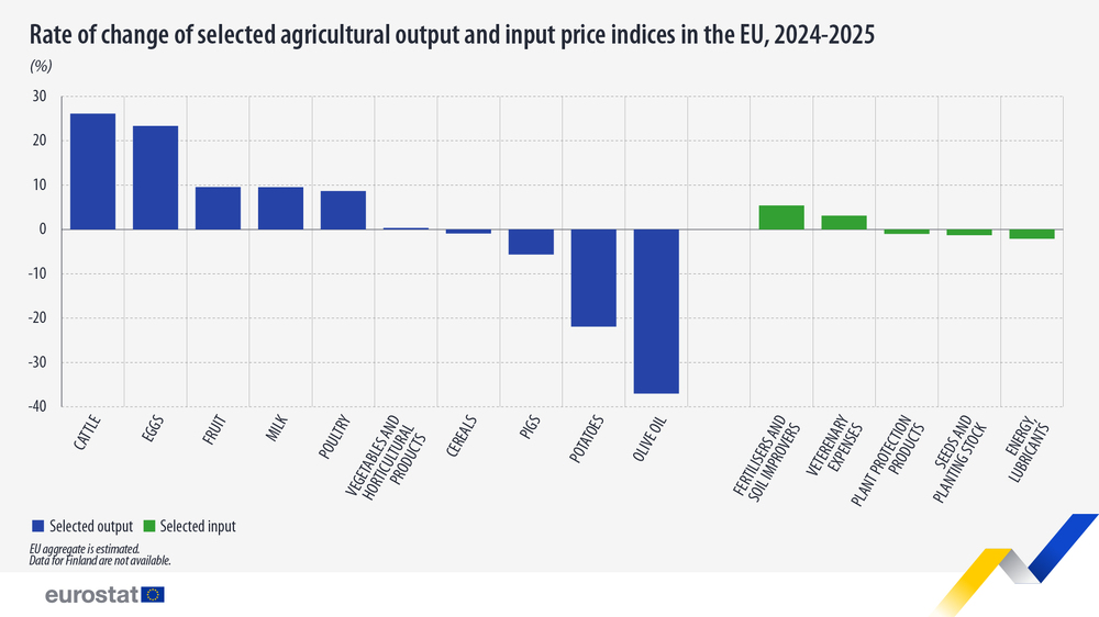 С 3 на сто са се повишили цените на селскостопанските продукти в ЕС през 2025 г., сочат данни на Евростат