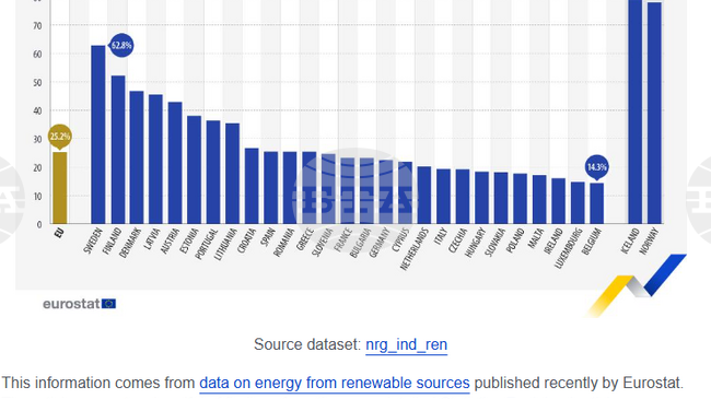 Делът на възобновяемите източници на енергия в България през 2024 г. е 23,2 на сто
