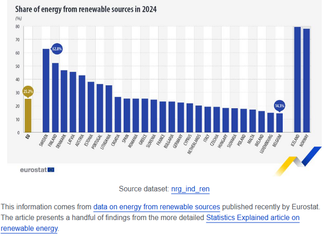 Eurostat: 23.2% of Energy Bulgaria Used in 2024 Came from Renewables