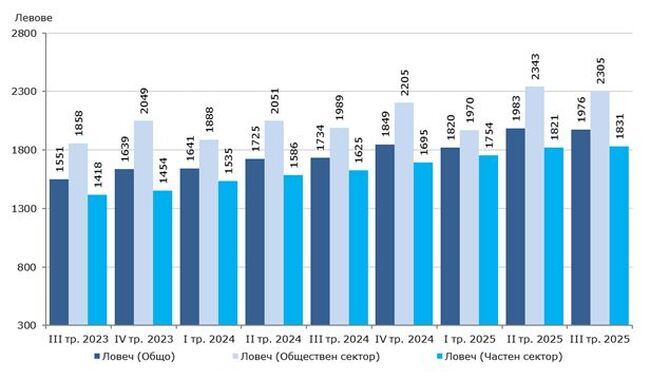 В област Ловеч работещите в обществения сектор получават повече от заетите в частния, сочи статистиката