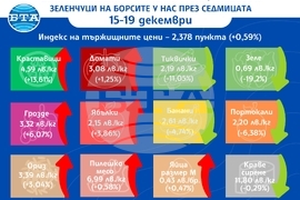Цени на основни зърнени стоки по световните борси през седмицата 15-19 декември