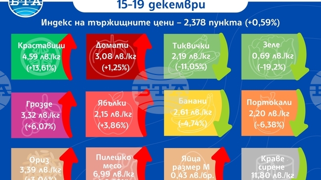 Ценовият индекс на храните на борсите у нас расте и тази седмица, сочат данните на Държавната комисия по стоковите борси и тържищата