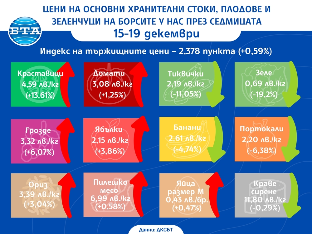 Ценовият индекс на храните на борсите у нас расте и тази седмица, сочат данните на Държавната комисия по стоковите борси и тържищата