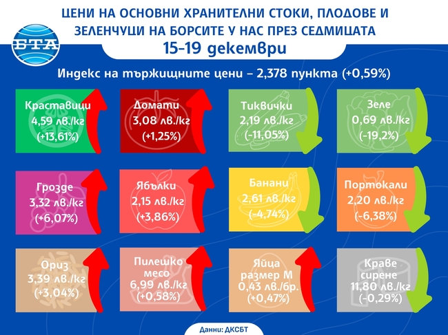 Ценовият индекс на храните на борсите у нас расте и тази седмица, сочат данните на Държавната комисия по стоковите борси и тържищата