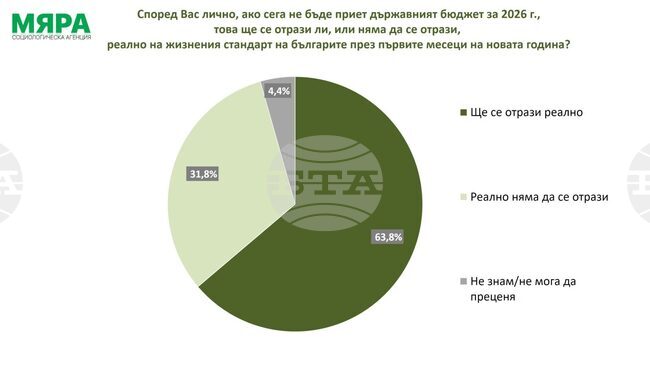 Според 63,8% от анкетирани в сондаж на агенция „Мяра" неприемането на нов бюджет за 2026 г. ще се отрази на жизнения стандарт на българите
