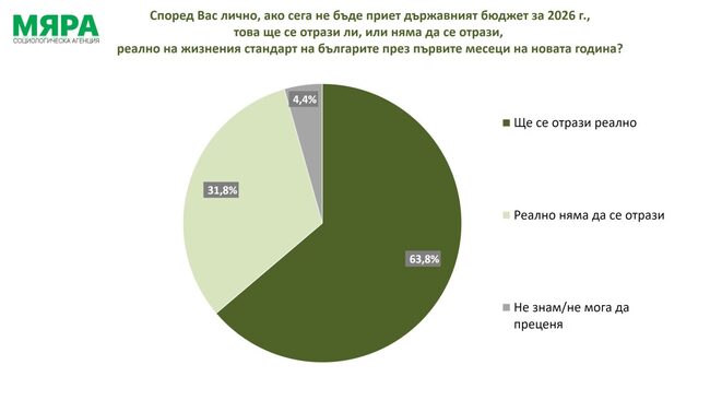 Според 63,8% от анкетирани в сондаж на агенция „Мяра" неприемането на нов бюджет за 2026 г. ще се отрази на жизнения стандарт на българите