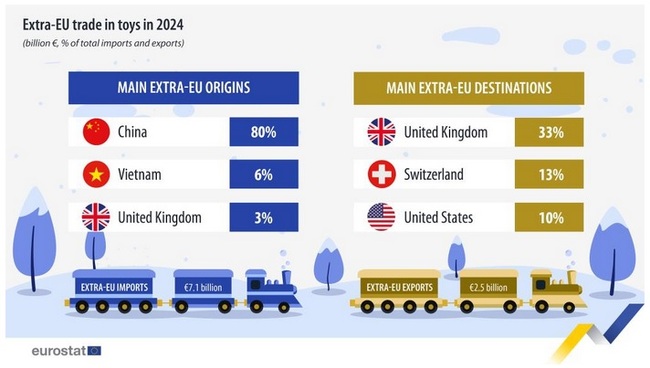 Износът на България на детски играчки расте леко през 2024 г. - до 5,56 млн. евро, вносът им обаче скача с почти една трета, отчита Евростат