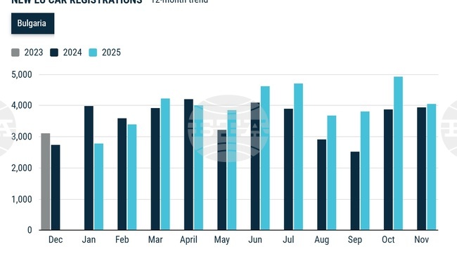 Ръстът на регистрациите на нови коли се забавя в ЕС и България през ноември, сочат данни на браншова асоциация