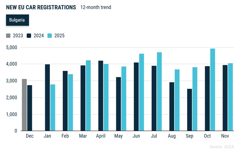 Ръстът на регистрациите на нови коли се забавя в ЕС и България през ноември, сочат данни на браншова асоциация
