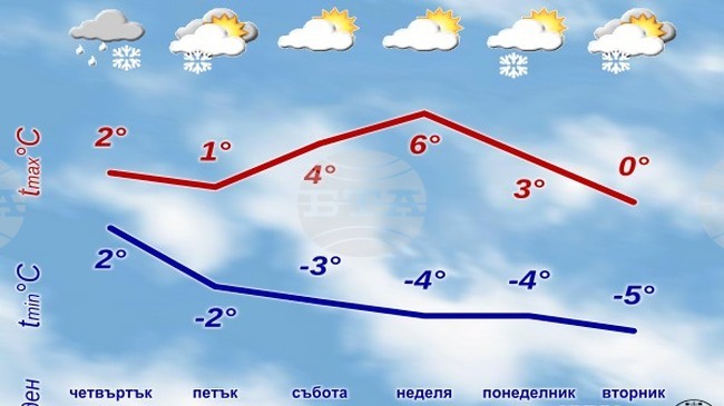  На Коледа ще има повсеместни валежи, в Западна и Северна България ще са от сняг, а в Горнотракийската низина и по Черноморието - от дъжд
