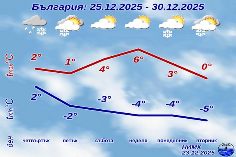  На Коледа ще има повсеместни валежи, сняг ще вали в Западна и Северна България, а в Горнотракийската низина и по Черноморието - дъжд