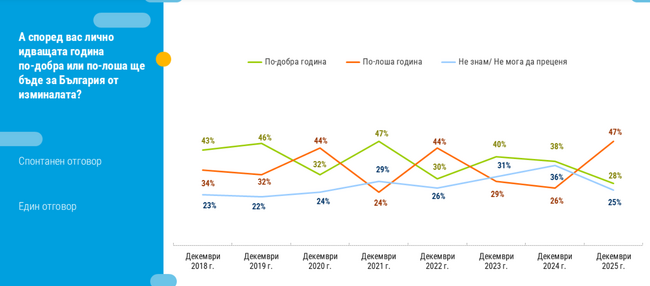 По-песимистични са очакванията на българите за 2026 г. в сравнение с тези в края на предходната година, сочи изследване на „Тренд“