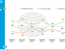 Тренд - проучване - данни -нагласи - Снимка: Агенция "Тренд"