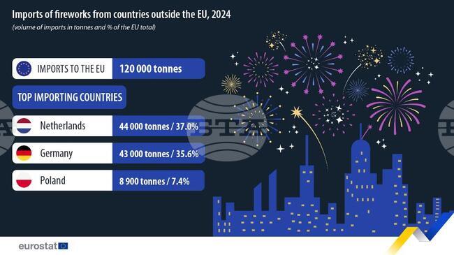 Търговията с пиротехнически средства бележи растеж в ЕС през 2024 г., отчита Евростат