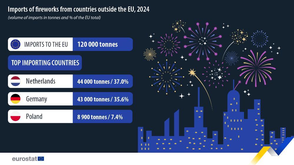 Търговията с пиротехнически средства бележи растеж в ЕС през 2024 г., отчита Евростат