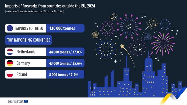 Търговията с пиротехнически средства бележи растеж в ЕС през 2024 г., отчита Евростат