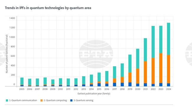 Изобретенията в квантовите технологии са се увеличили петкратно през последното десетилетие, сочи проучаване