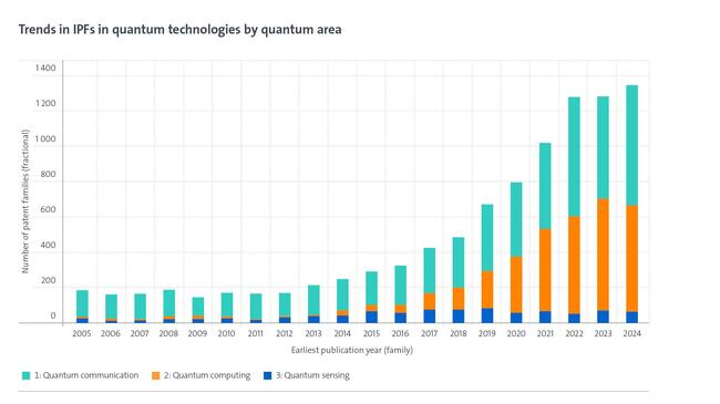 Изобретенията в квантовите технологии са се увеличили петкратно през последното десетилетие, сочи проучаване