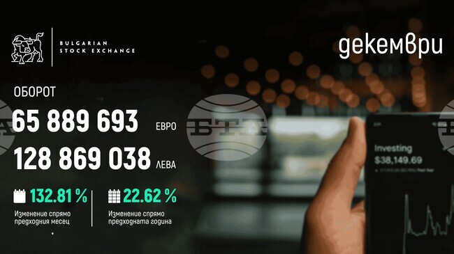 Оборотът на БФБ нарасна с 23 на сто до 611 млн. евро през 2025 г., съобщават от борсата