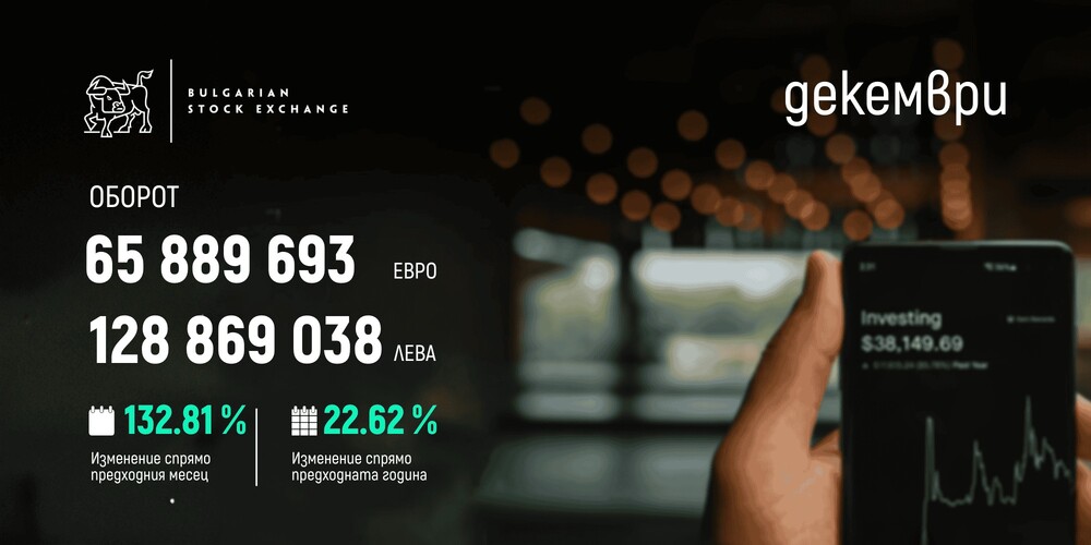 Оборотът на БФБ нарасна с 23 на сто до 611 млн. евро през 2025 г., съобщават от борсата