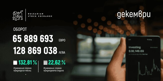 Оборотът на БФБ нарасна с 23 на сто до 611 млн. евро през 2025 г., съобщават от борсата