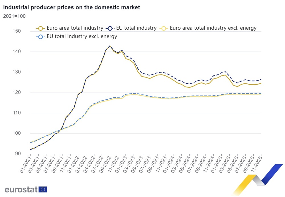 България остава с най-значително увеличение на цените на производител в промишлеността в ЕС за десети пореден месец през ноември, отчита Евростат