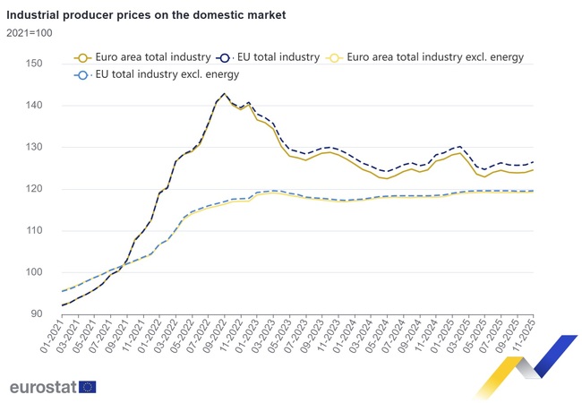 България остава с най-значително увеличение на цените на производител в промишлеността в ЕС за десети пореден месец през ноември, отчита Евростат