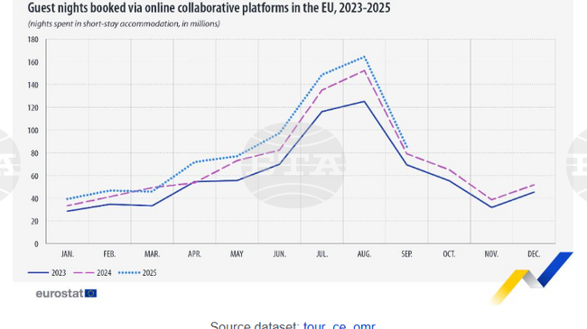 Ръст на туристическите резервации чрез онлайн платформи в ЕС през лятото на 2025 г. отчита Евростат