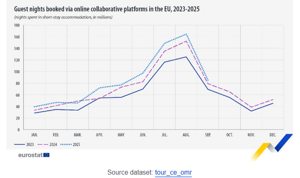 Ръст на туристическите резервации чрез онлайн платформи в ЕС през лятото на 2025 г. отчита Евростат