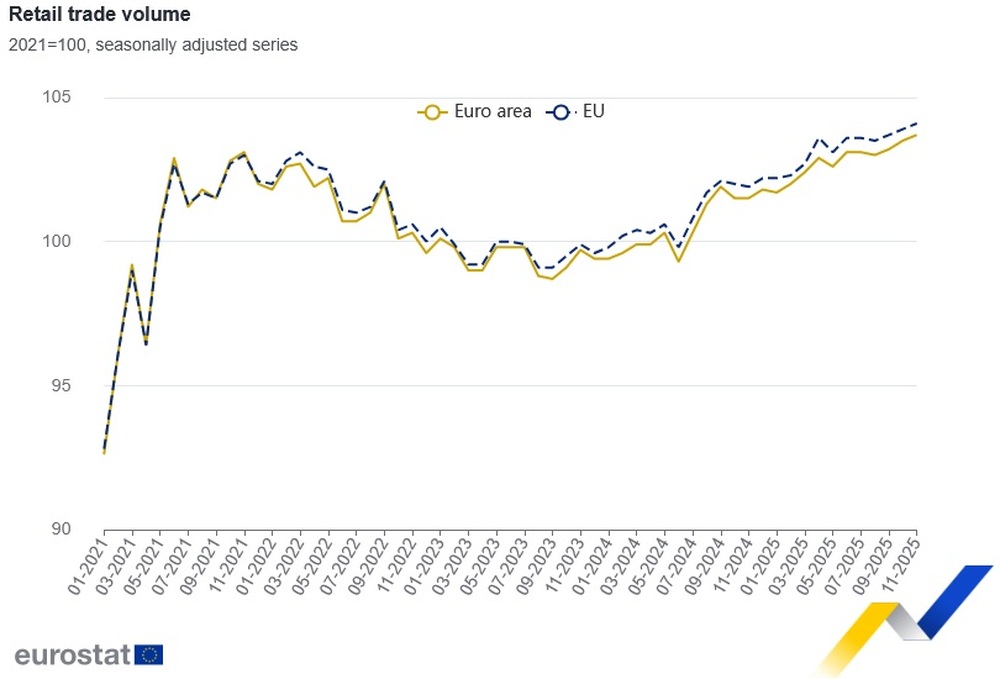 Bulgaria's Retail Trade Volume Decreases by 0.4% in November M/M
