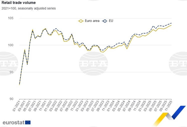 Bulgaria's Retail Trade Volume Decreases by 0.4% in November M/M