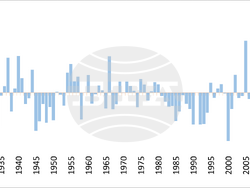 Фигура 4. Отклонение от нормата на средната годишна сума на валежите за България за периода 1930–2025 г. 