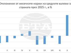 Фигура 3. Месечна сума на валежите средно за страната през 2025 г. като отклонение от климатичната норма.