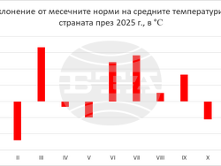 Фигура 2. Средна месечна температура на въздуха за страната през 2025 г. като отклонение от климатичната норма.