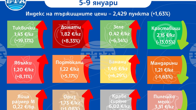 Повечето плодове, зеленчуци и основни хранителни стоки поскъпват на борсите у нас тази седмица, сочат данните на ДКСБТ