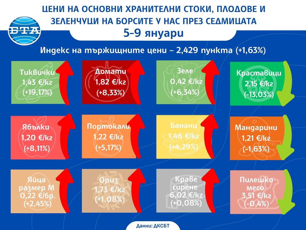 Повечето плодове, зеленчуци и основни хранителни стоки поскъпват на борсите у нас тази седмица, сочат данните на ДКСБТ