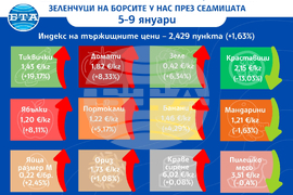 ДКСБТ - Цени на основни зърнени стоки по световните борси през седмицата 5-9 януари