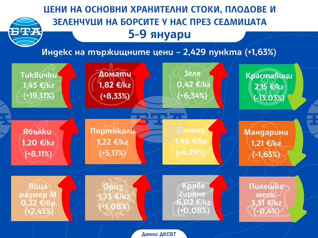 ДКСБТ - Цени на основни зърнени стоки по световните борси през седмицата 5-9 януари