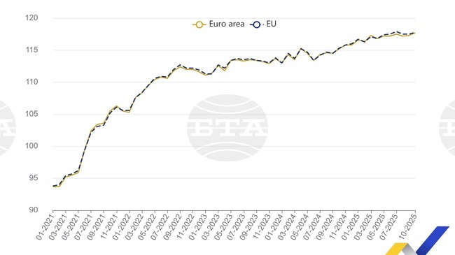 Секторът на услугите в България отбелязва най-силния си месечен ръст от началото на 2025 г. през октомври, сочат данни на Евростат