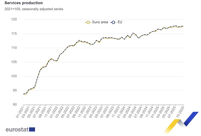 Секторът на услугите в България отбелязва най-силния си месечен ръст от началото на 2025 г. през октомври, сочат данни на Евростат