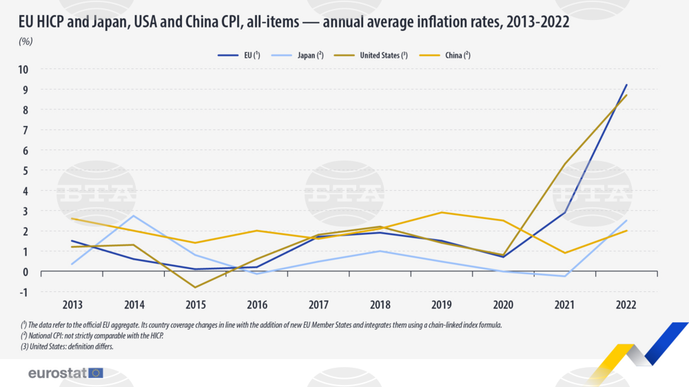 EU Annual Inflation Triples in 2022, in Bulgaria Increases Fourfold