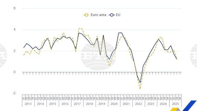 Излишъкът при търговията на ЕС с останалия свят отслабва до най-ниско ниво от началото на 2023 г., сочат данни на Евростат