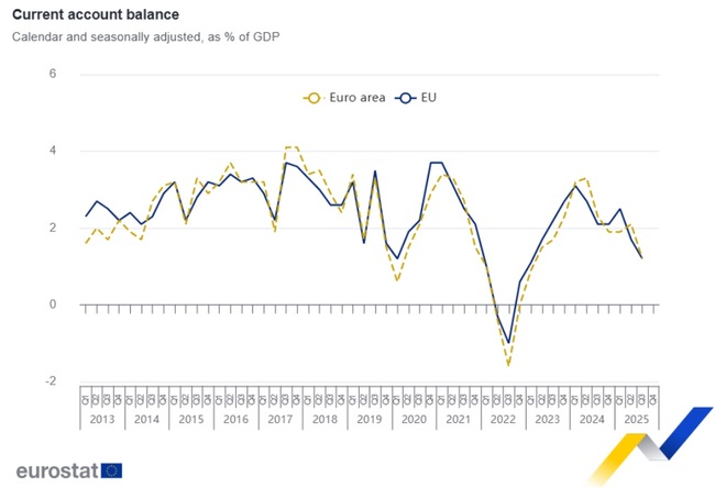 Излишъкът при търговията на ЕС с останалия свят отслабва до най-ниско ниво от началото на 2023 г., сочат данни на Евростат